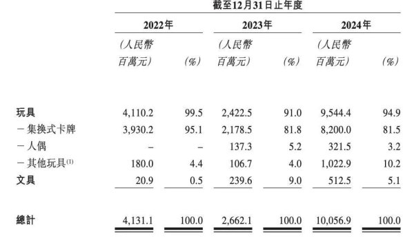配资股票配资按月配资 卡游，是如何成为谷子经济一哥的？